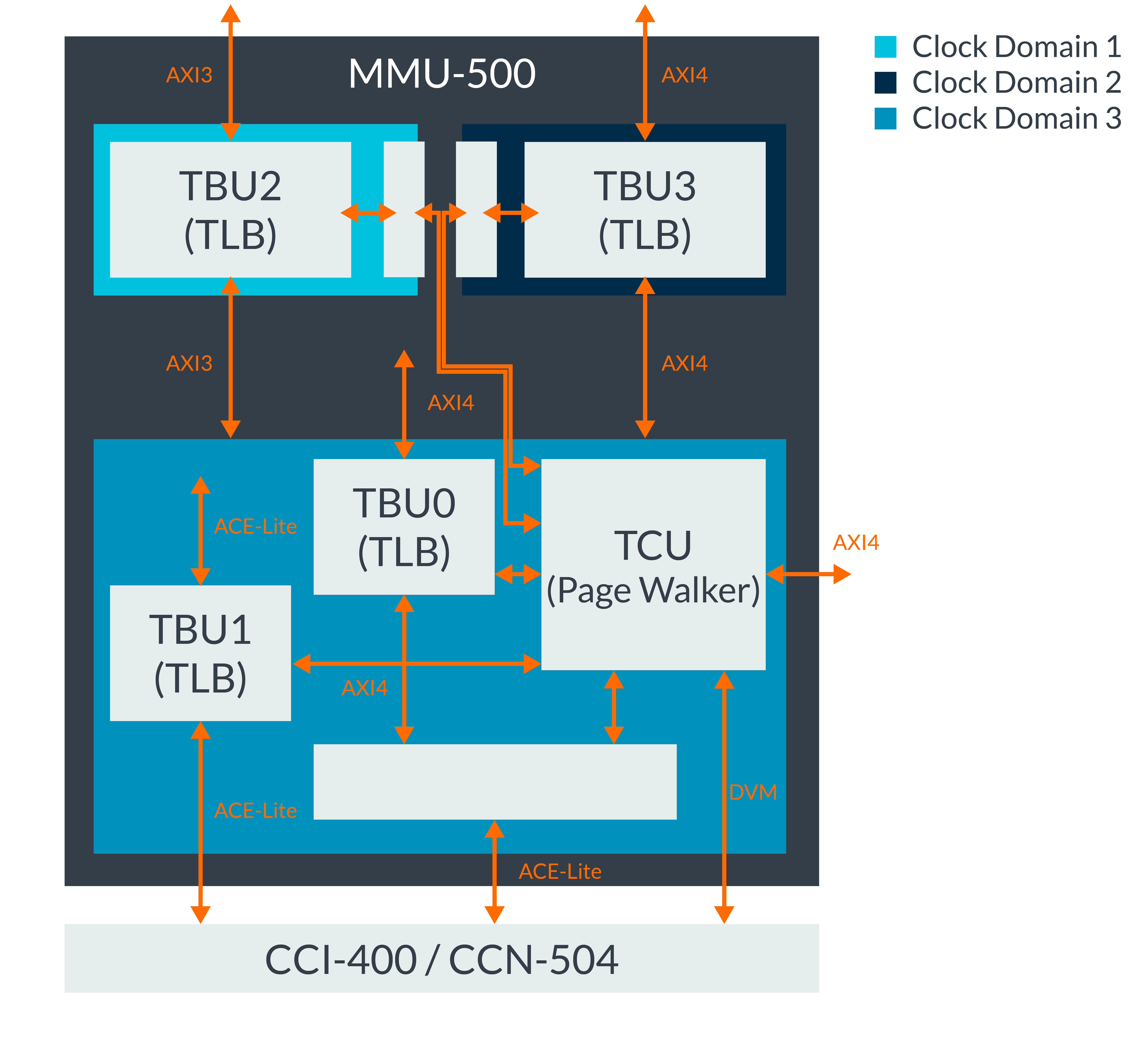 System Controllers Arm Developer
